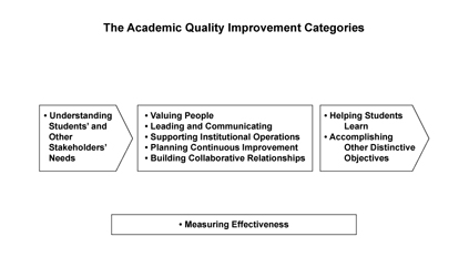 AQIP Categories Diagram