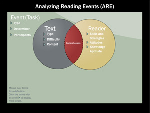 Analyzing Reading Events (2/12/2008) (requires Flash browser plug-in)
